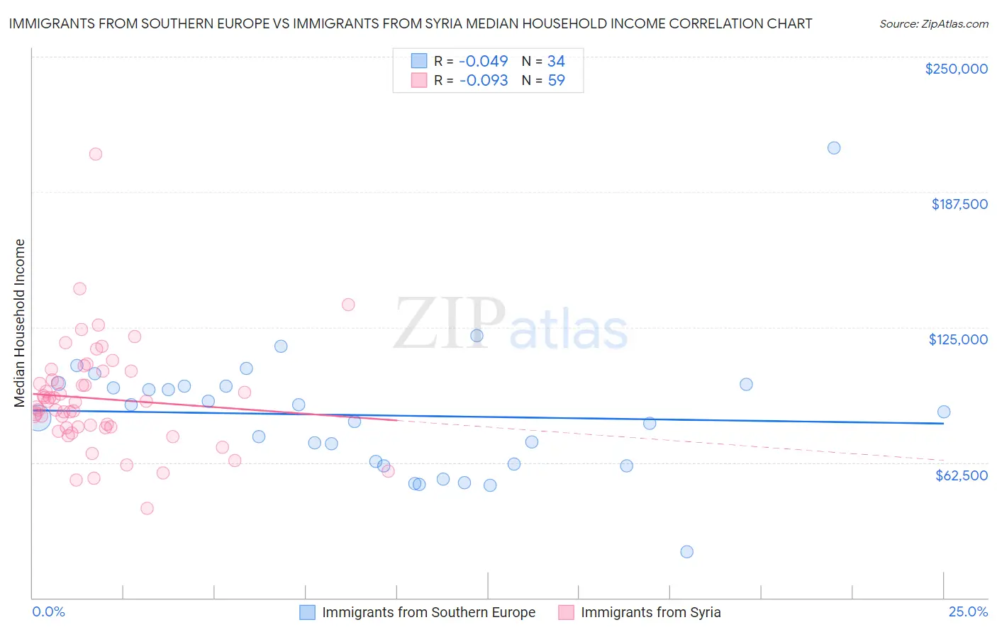 Immigrants from Southern Europe vs Immigrants from Syria Median Household Income
