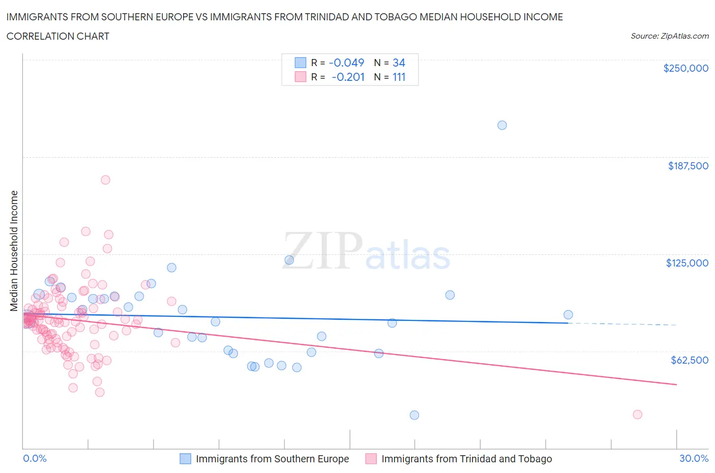 Immigrants from Southern Europe vs Immigrants from Trinidad and Tobago Median Household Income