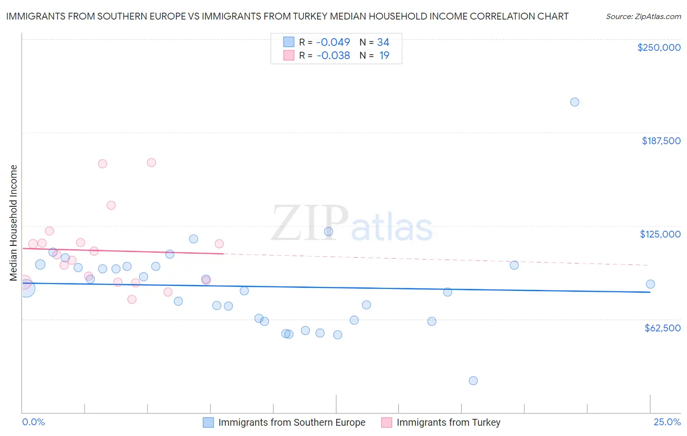 Immigrants from Southern Europe vs Immigrants from Turkey Median Household Income