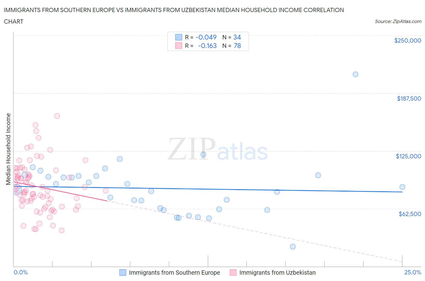 Immigrants from Southern Europe vs Immigrants from Uzbekistan Median Household Income