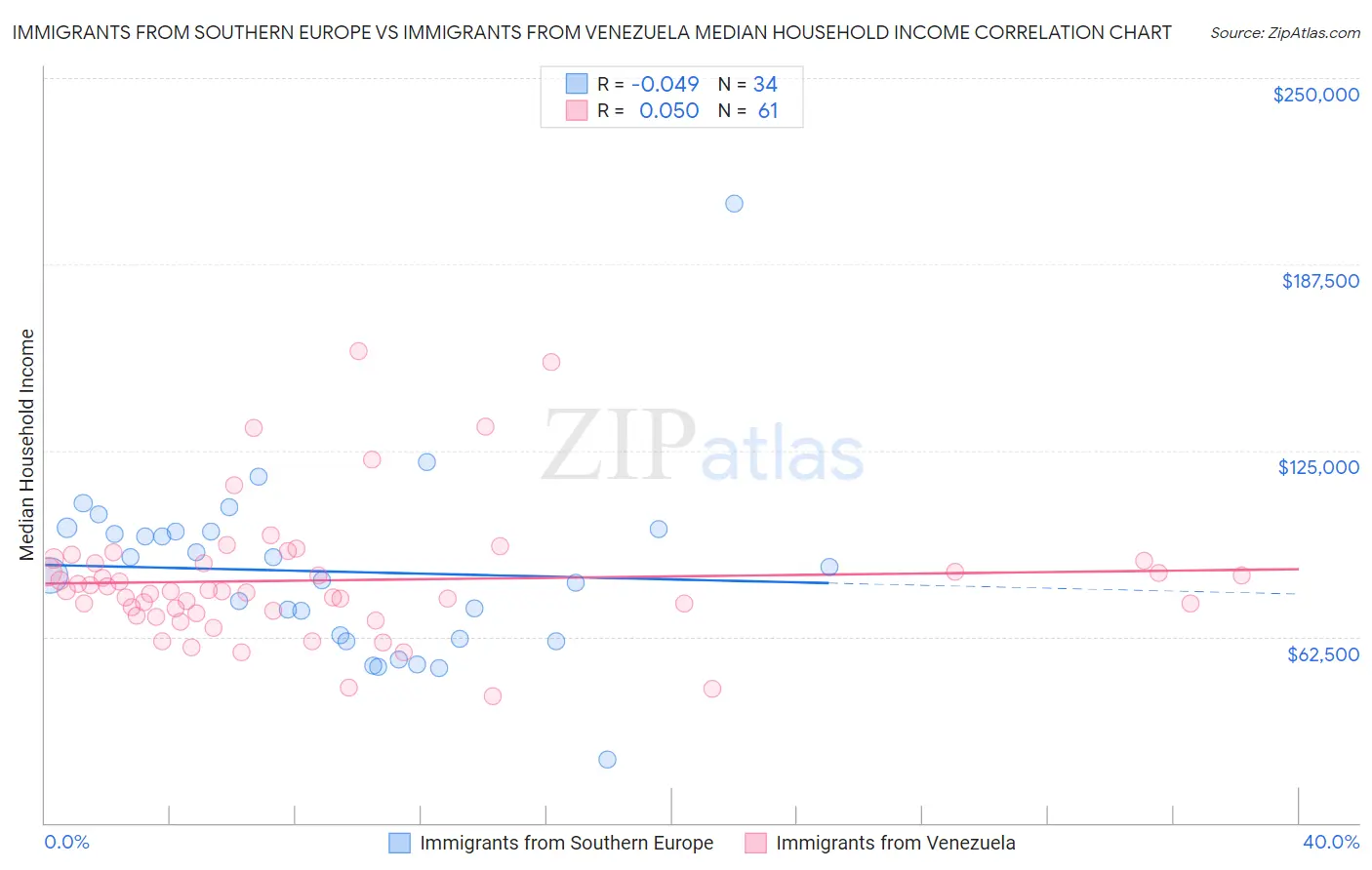 Immigrants from Southern Europe vs Immigrants from Venezuela Median Household Income