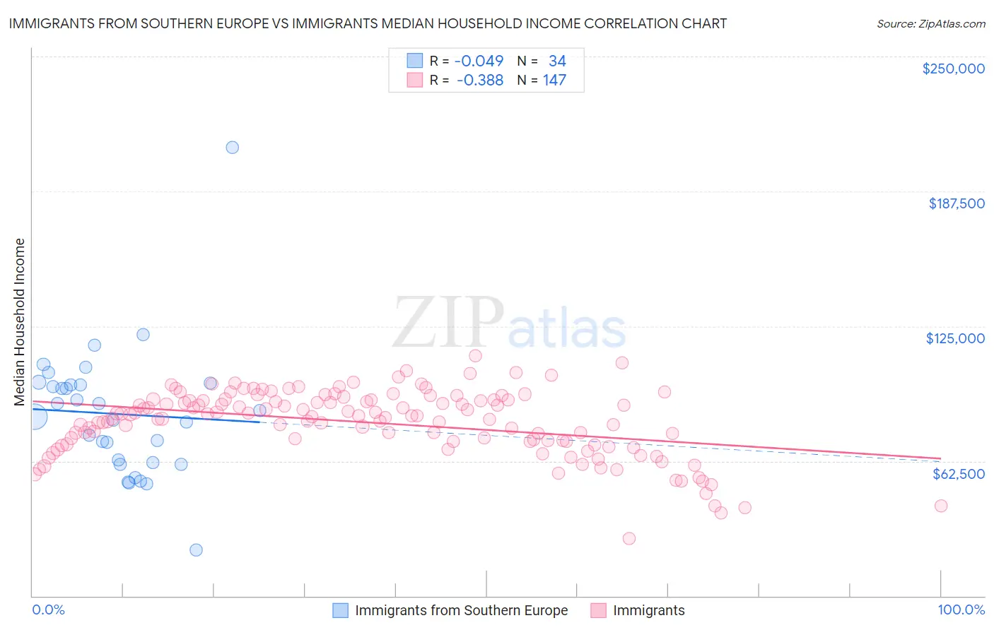 Immigrants from Southern Europe vs Immigrants Median Household Income