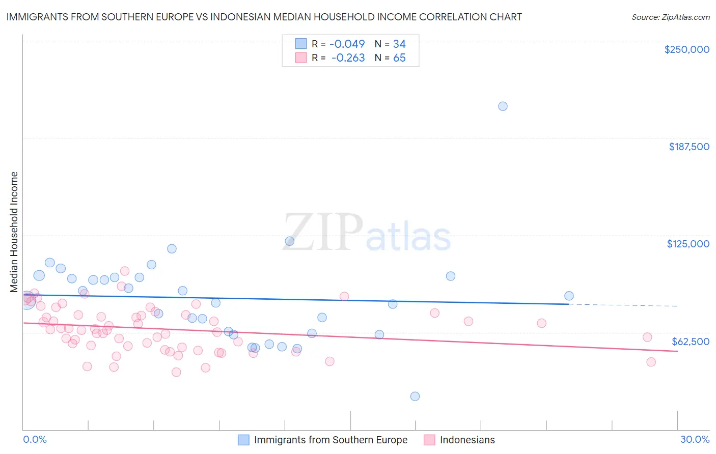 Immigrants from Southern Europe vs Indonesian Median Household Income