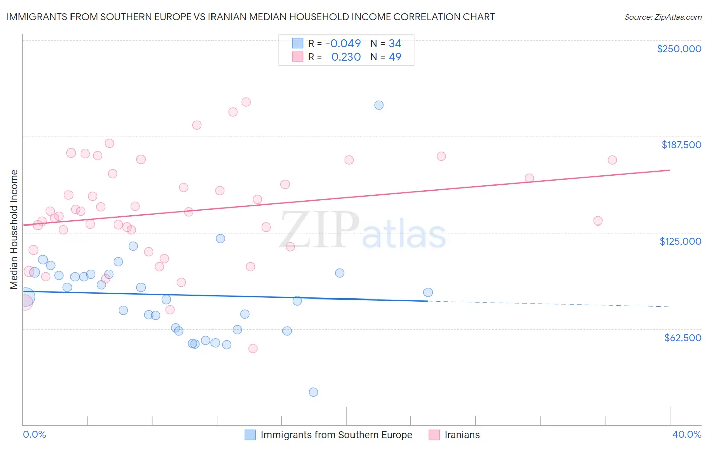 Immigrants from Southern Europe vs Iranian Median Household Income