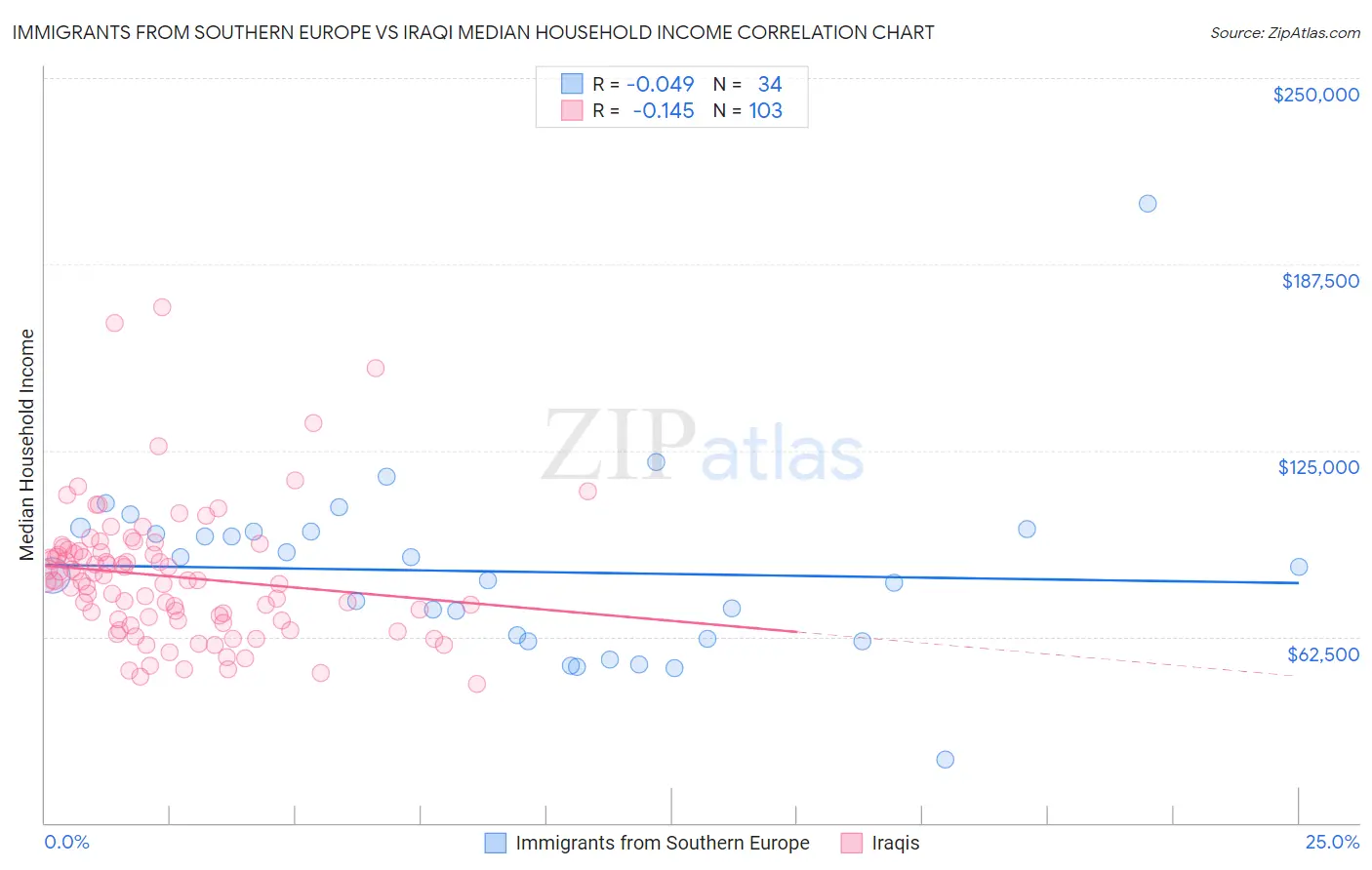 Immigrants from Southern Europe vs Iraqi Median Household Income