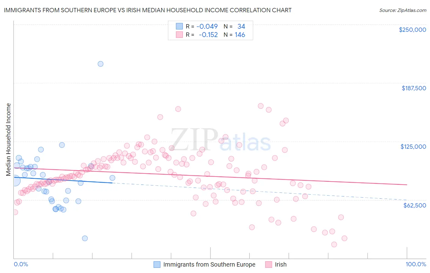 Immigrants from Southern Europe vs Irish Median Household Income