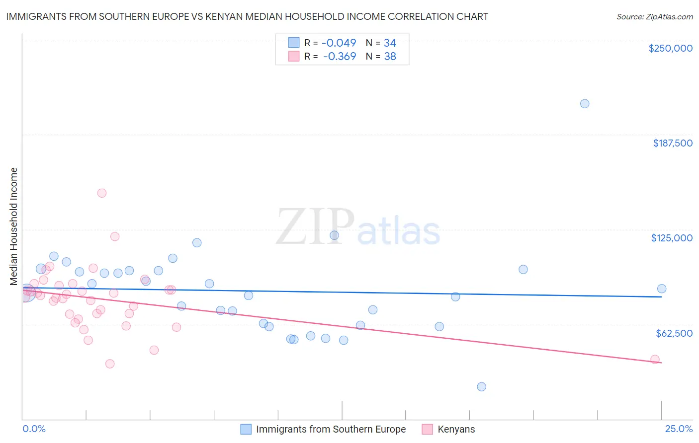 Immigrants from Southern Europe vs Kenyan Median Household Income