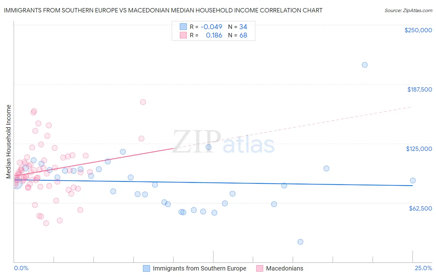 Immigrants from Southern Europe vs Macedonian Median Household Income