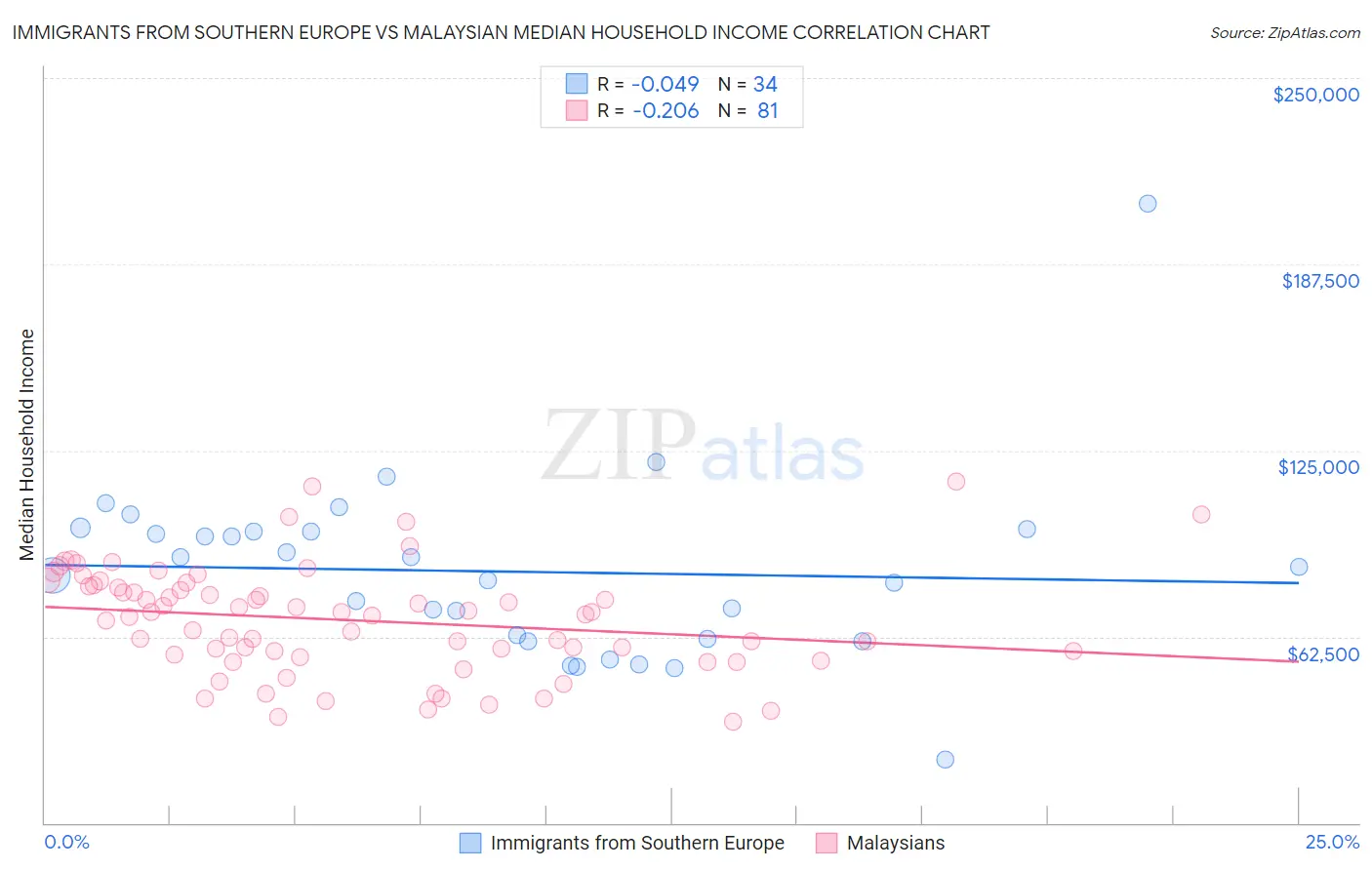 Immigrants from Southern Europe vs Malaysian Median Household Income