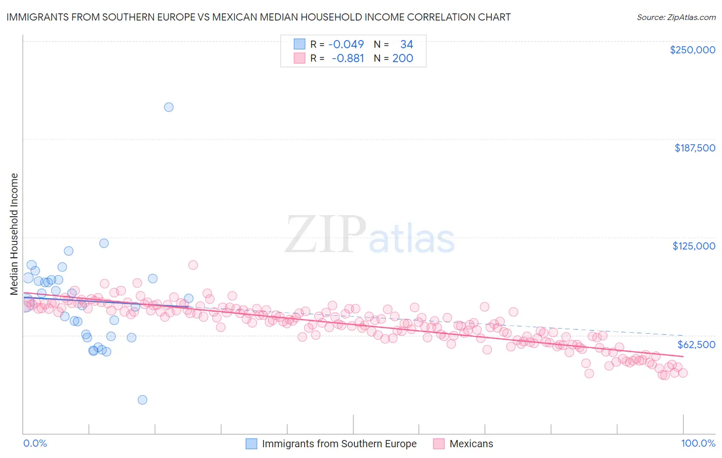 Immigrants from Southern Europe vs Mexican Median Household Income