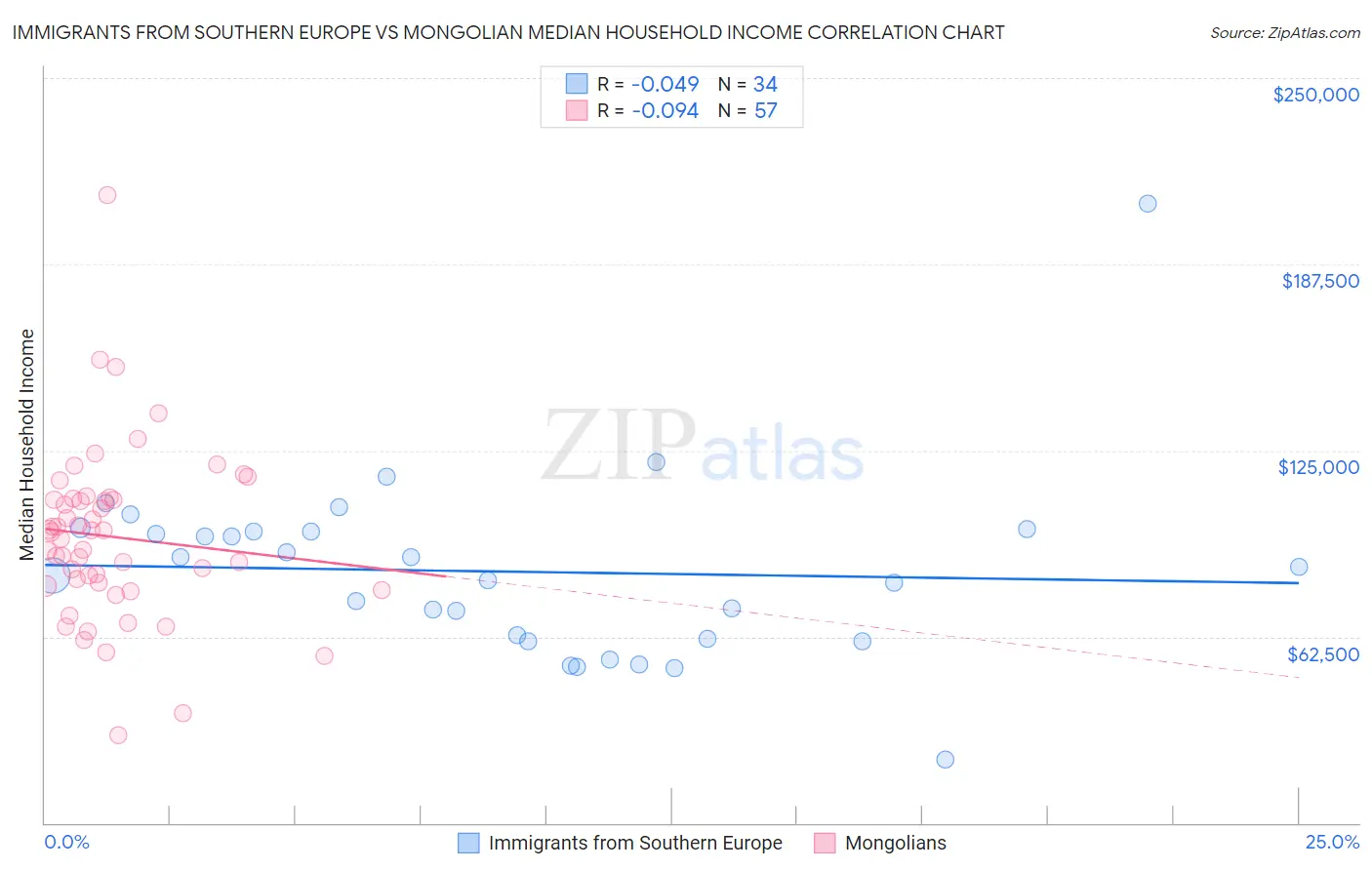 Immigrants from Southern Europe vs Mongolian Median Household Income