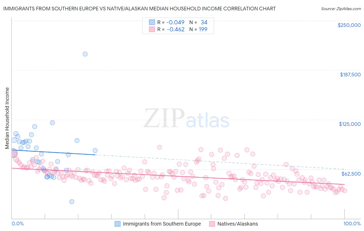 Immigrants from Southern Europe vs Native/Alaskan Median Household Income