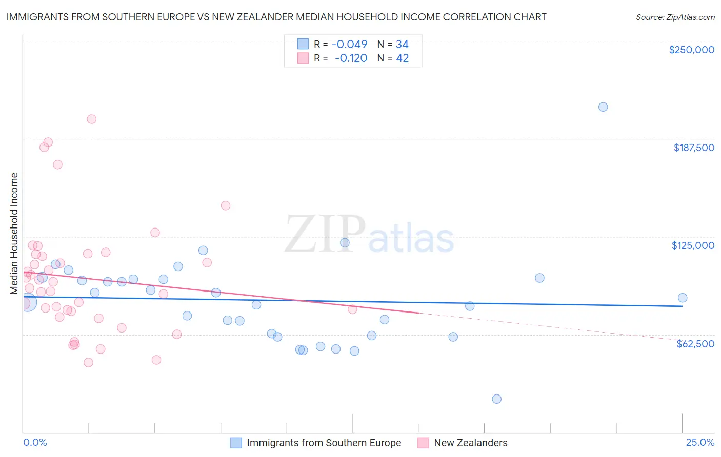 Immigrants from Southern Europe vs New Zealander Median Household Income