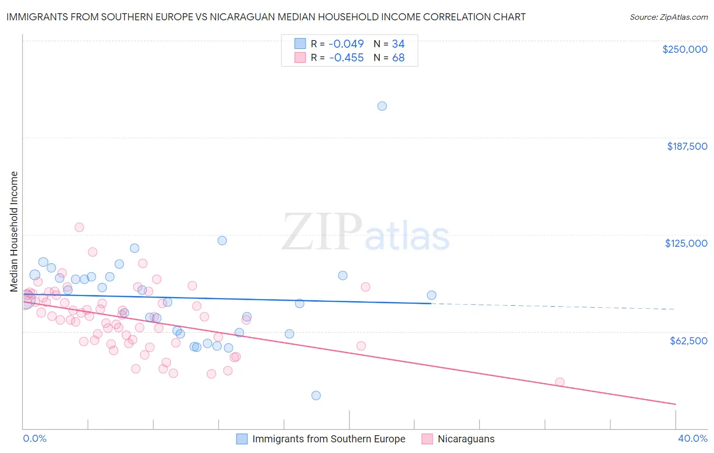 Immigrants from Southern Europe vs Nicaraguan Median Household Income