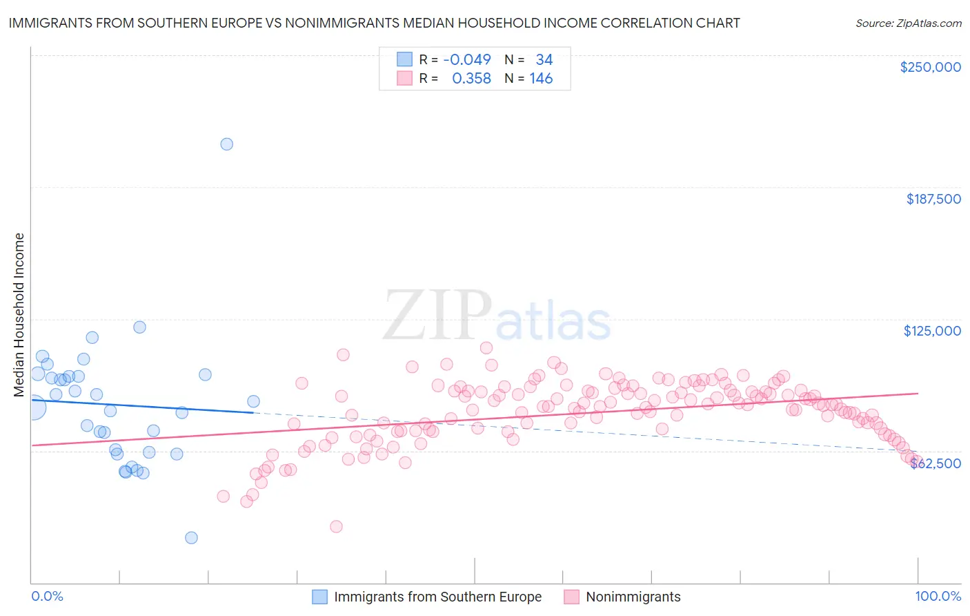 Immigrants from Southern Europe vs Nonimmigrants Median Household Income