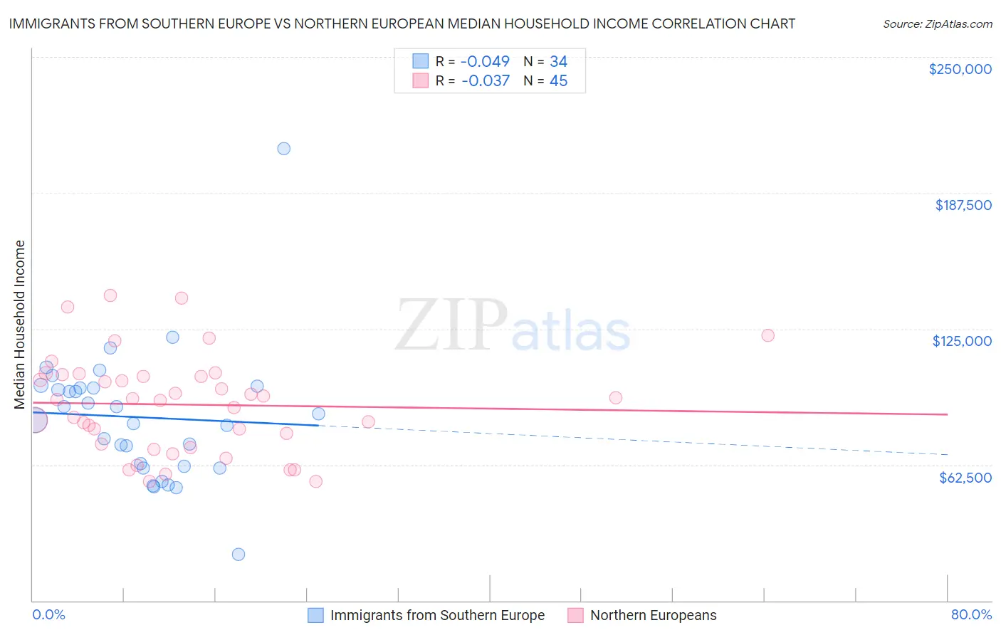 Immigrants from Southern Europe vs Northern European Median Household Income