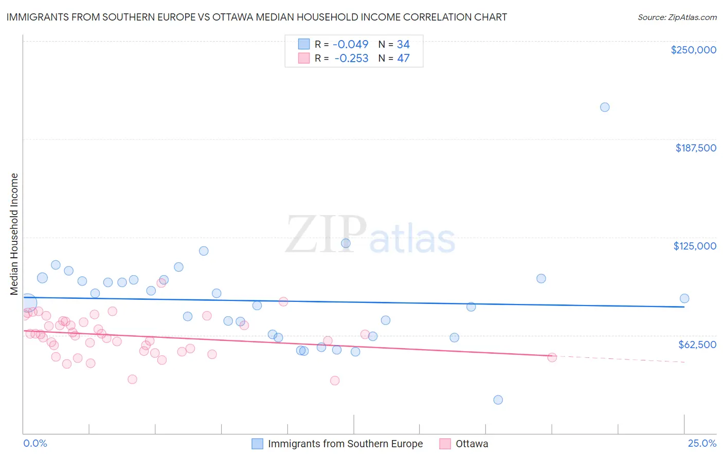 Immigrants from Southern Europe vs Ottawa Median Household Income