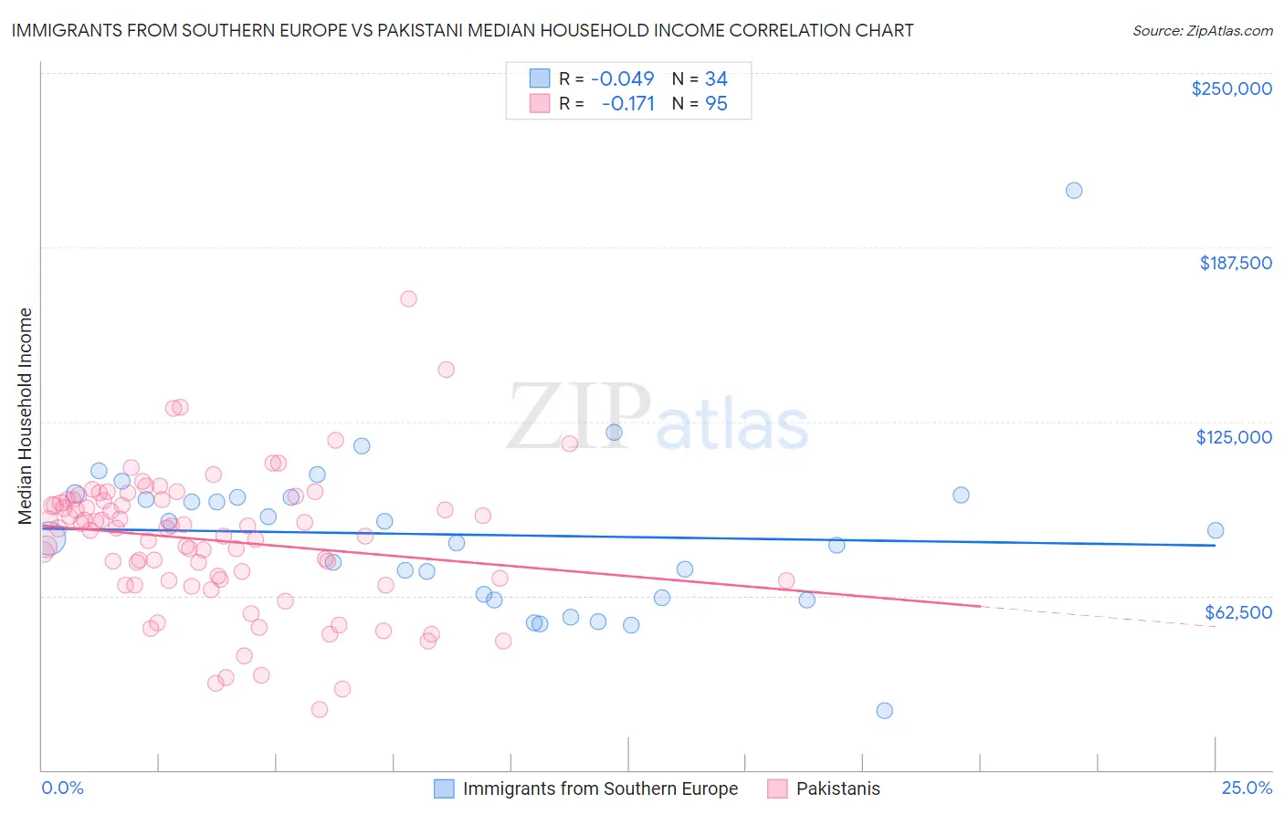 Immigrants from Southern Europe vs Pakistani Median Household Income