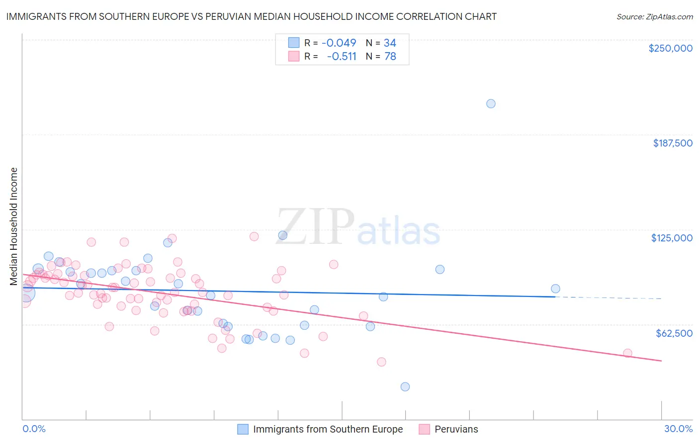 Immigrants from Southern Europe vs Peruvian Median Household Income
