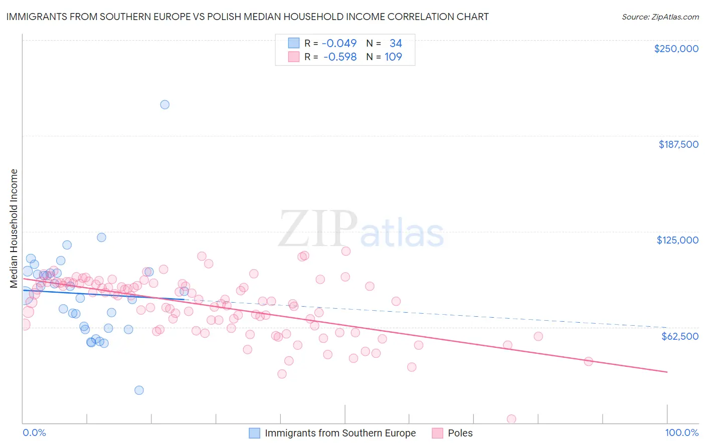 Immigrants from Southern Europe vs Polish Median Household Income