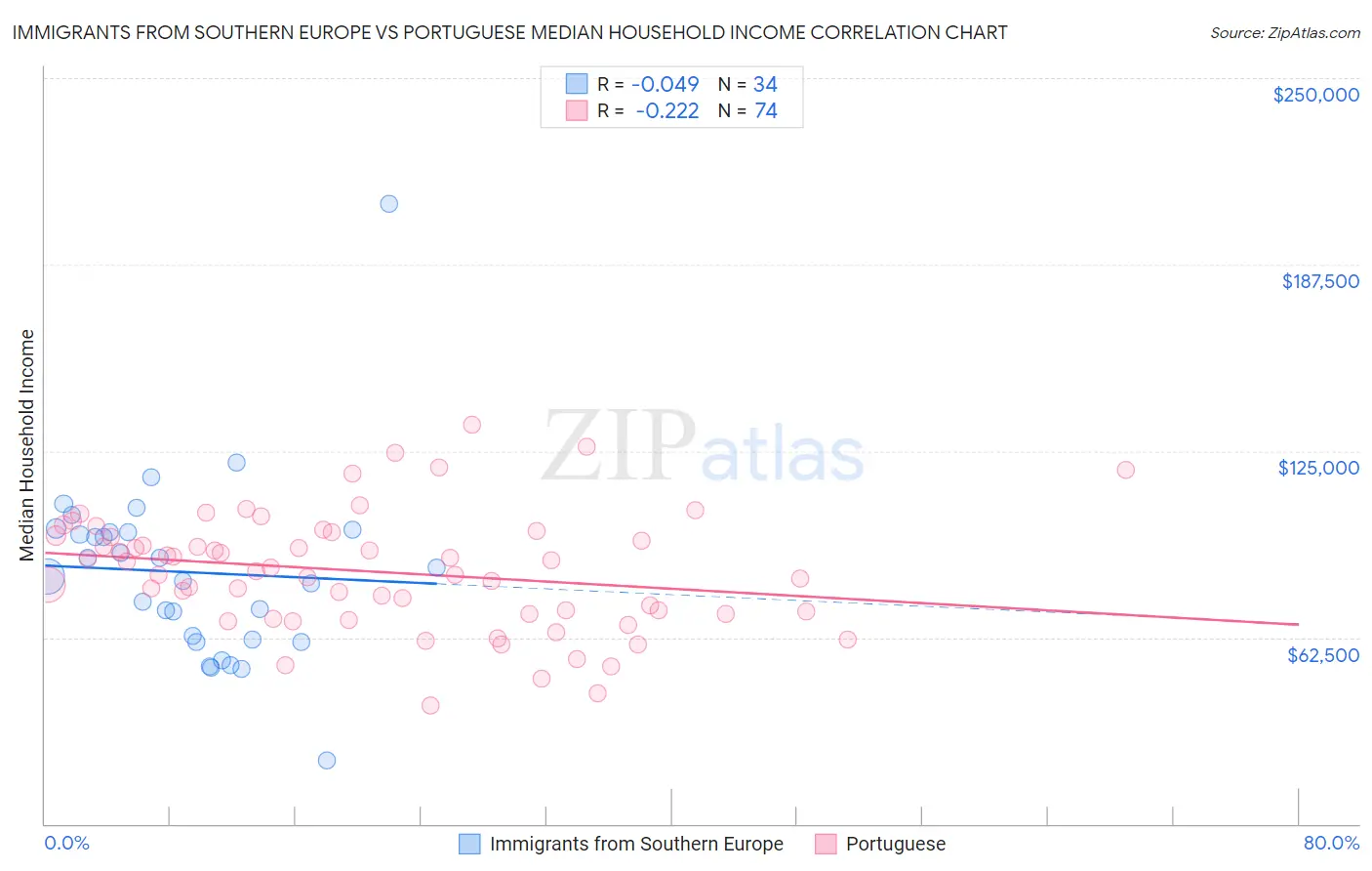 Immigrants from Southern Europe vs Portuguese Median Household Income