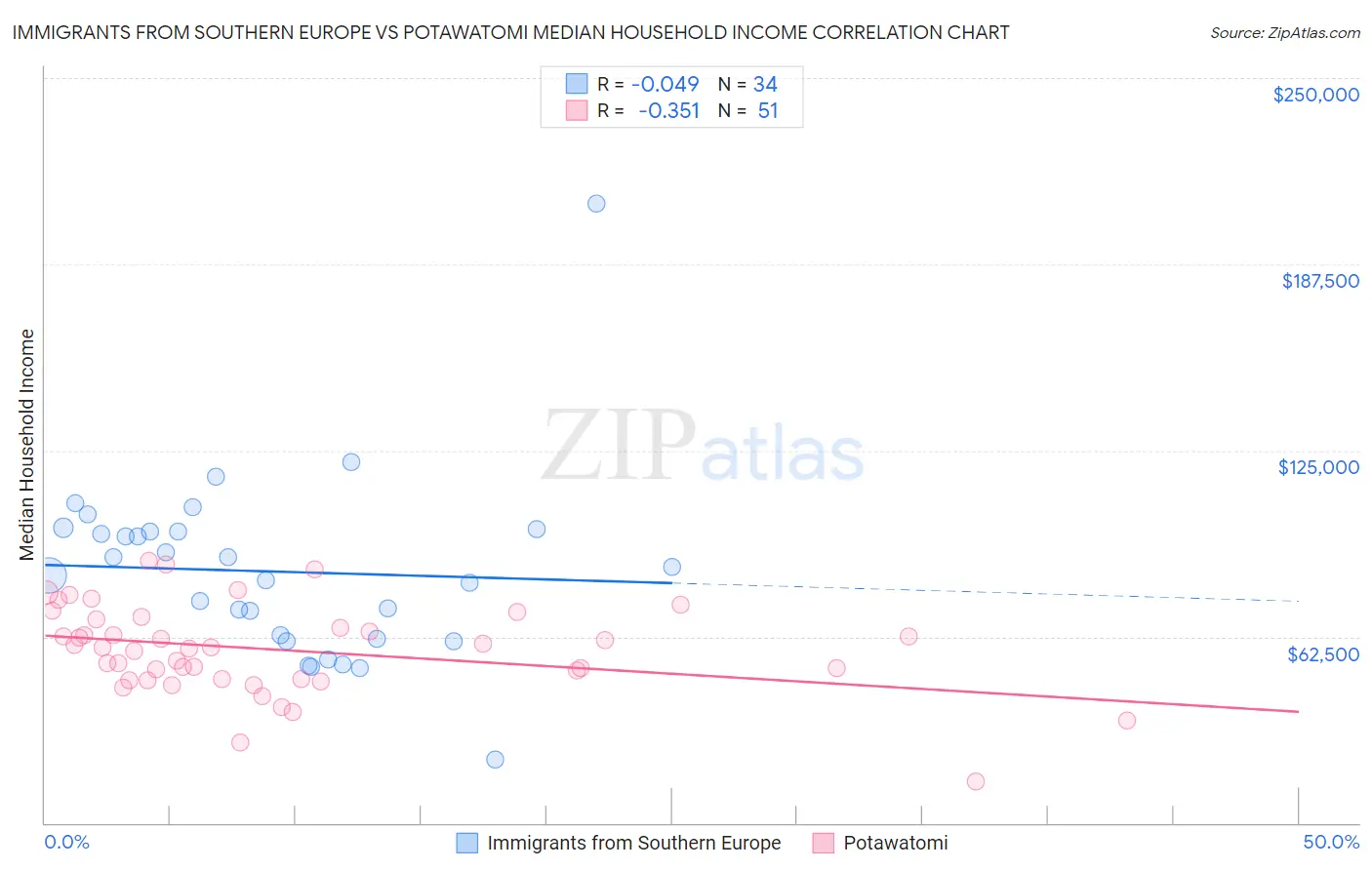 Immigrants from Southern Europe vs Potawatomi Median Household Income