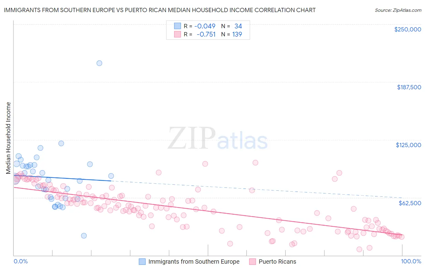 Immigrants from Southern Europe vs Puerto Rican Median Household Income