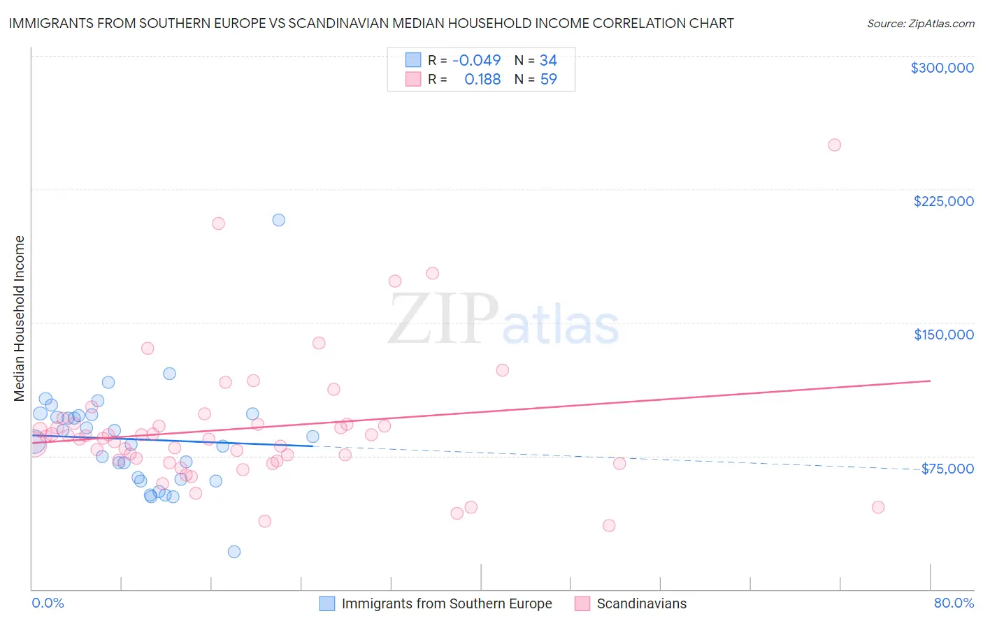 Immigrants from Southern Europe vs Scandinavian Median Household Income