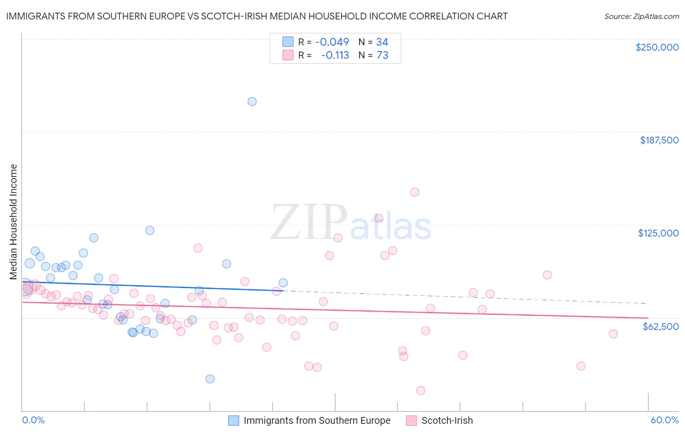 Immigrants from Southern Europe vs Scotch-Irish Median Household Income