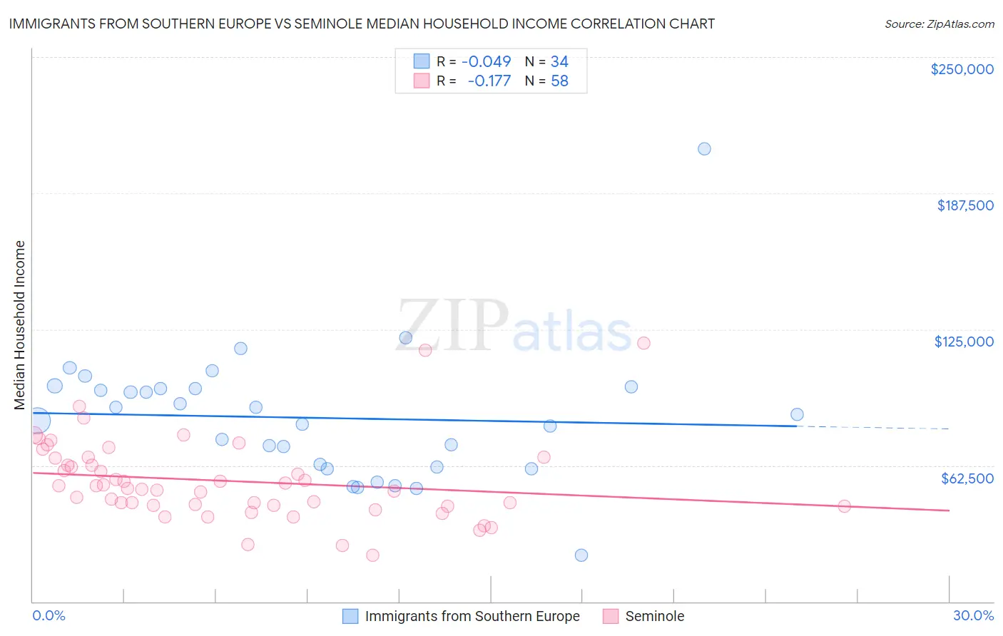 Immigrants from Southern Europe vs Seminole Median Household Income