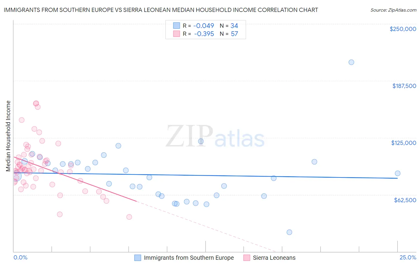 Immigrants from Southern Europe vs Sierra Leonean Median Household Income