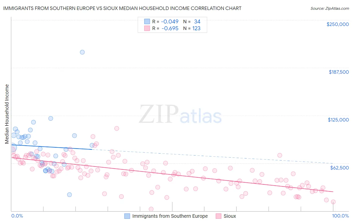 Immigrants from Southern Europe vs Sioux Median Household Income