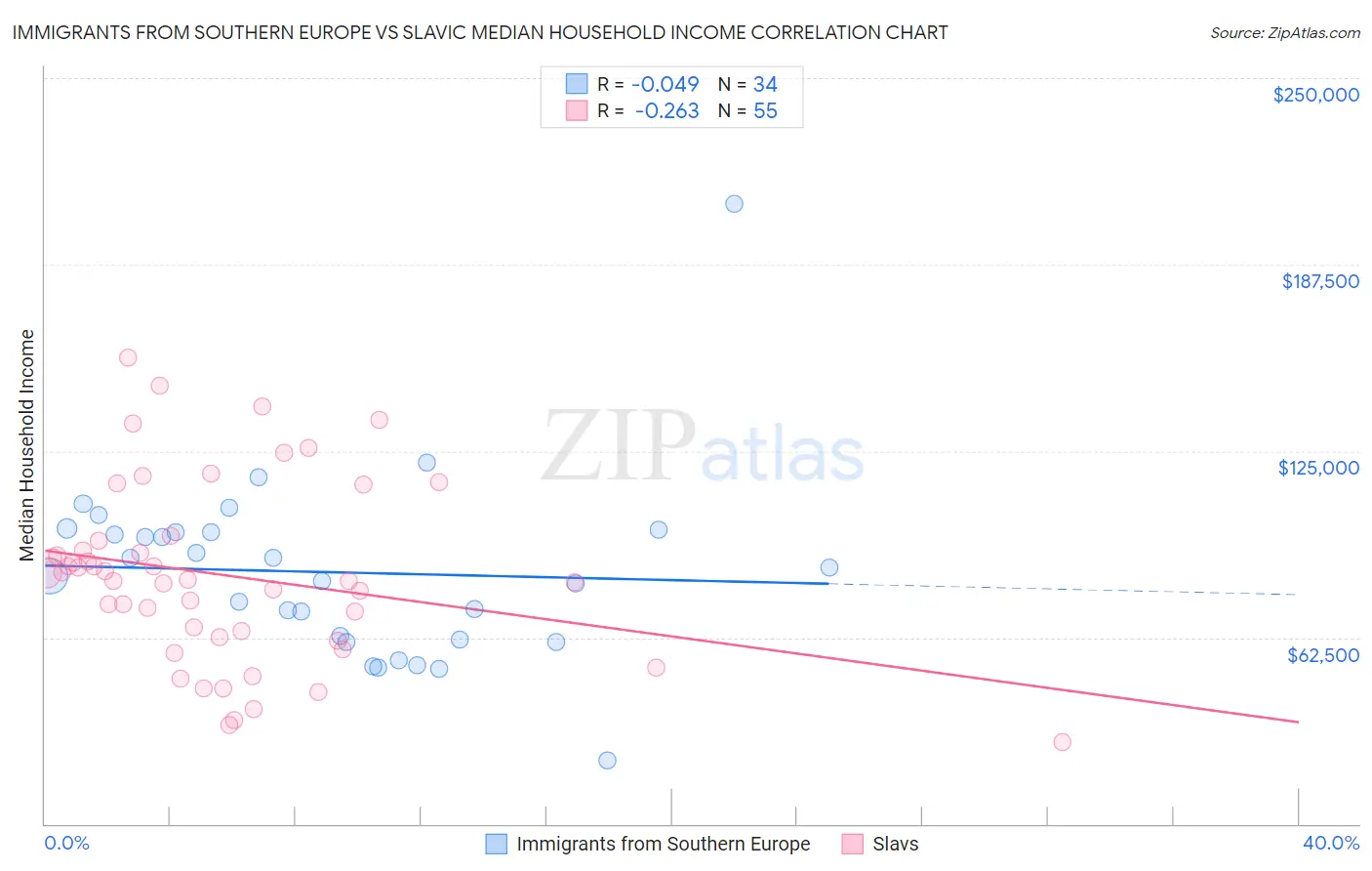 Immigrants from Southern Europe vs Slavic Median Household Income