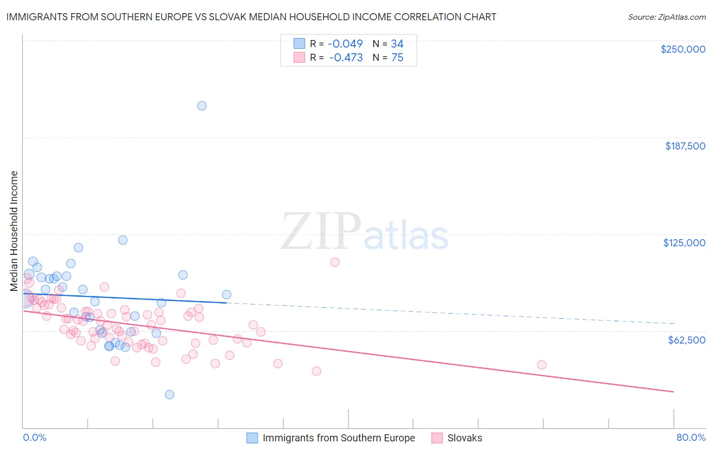 Immigrants from Southern Europe vs Slovak Median Household Income