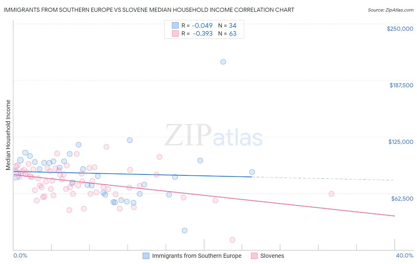 Immigrants from Southern Europe vs Slovene Median Household Income