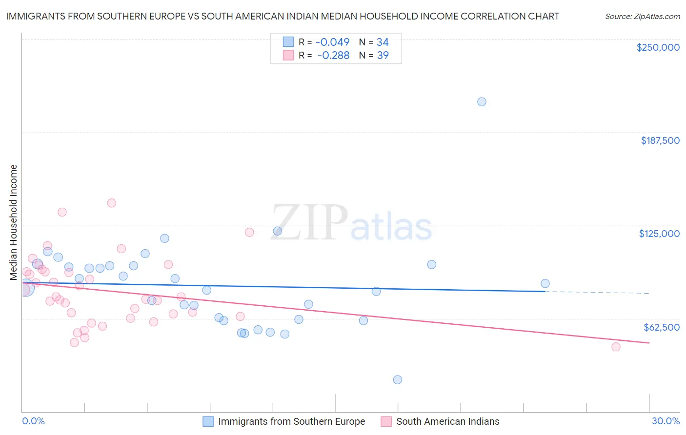 Immigrants from Southern Europe vs South American Indian Median Household Income