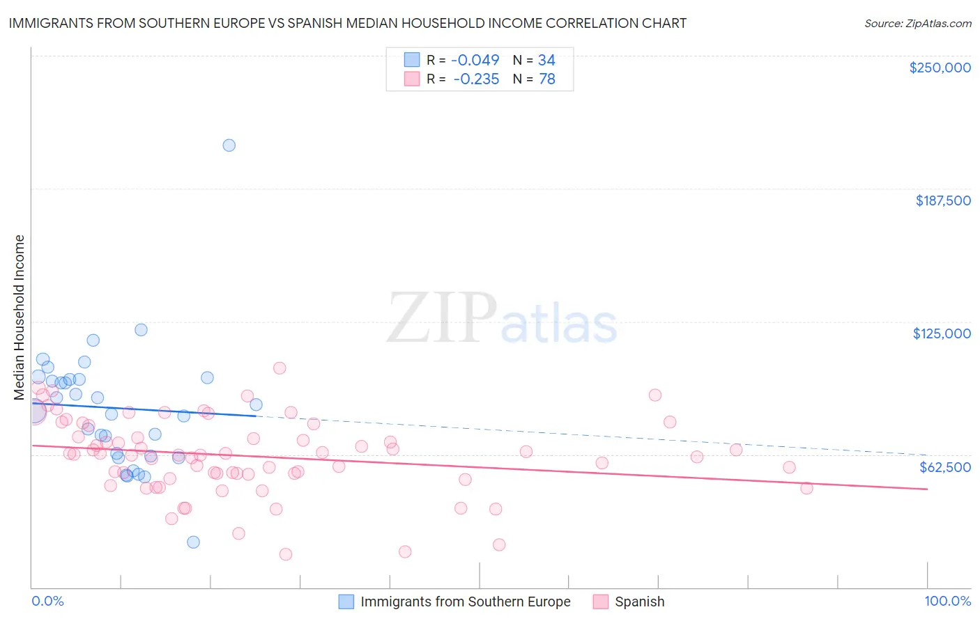 Immigrants from Southern Europe vs Spanish Median Household Income
