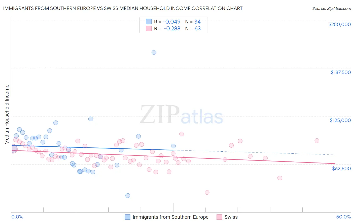 Immigrants from Southern Europe vs Swiss Median Household Income