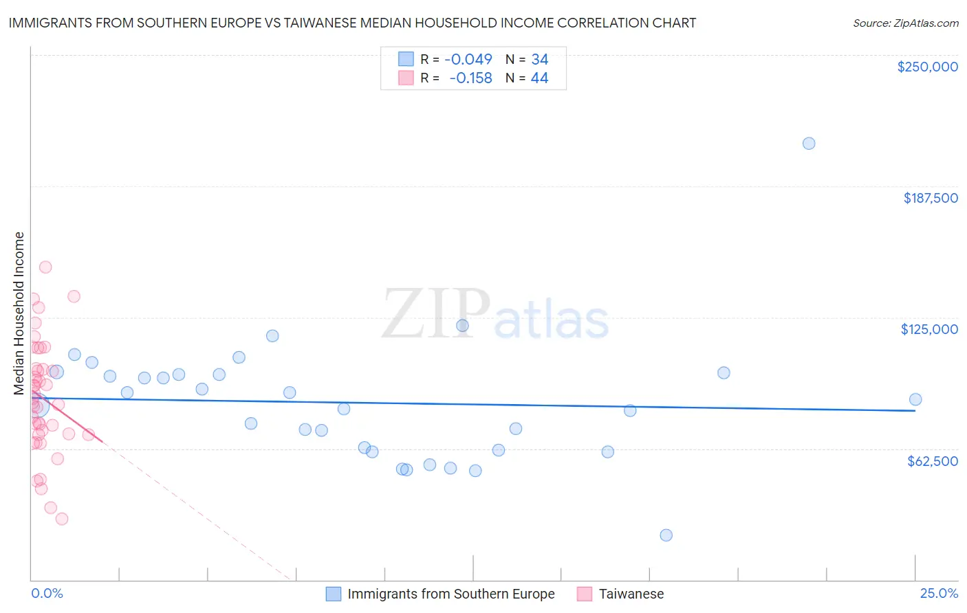 Immigrants from Southern Europe vs Taiwanese Median Household Income