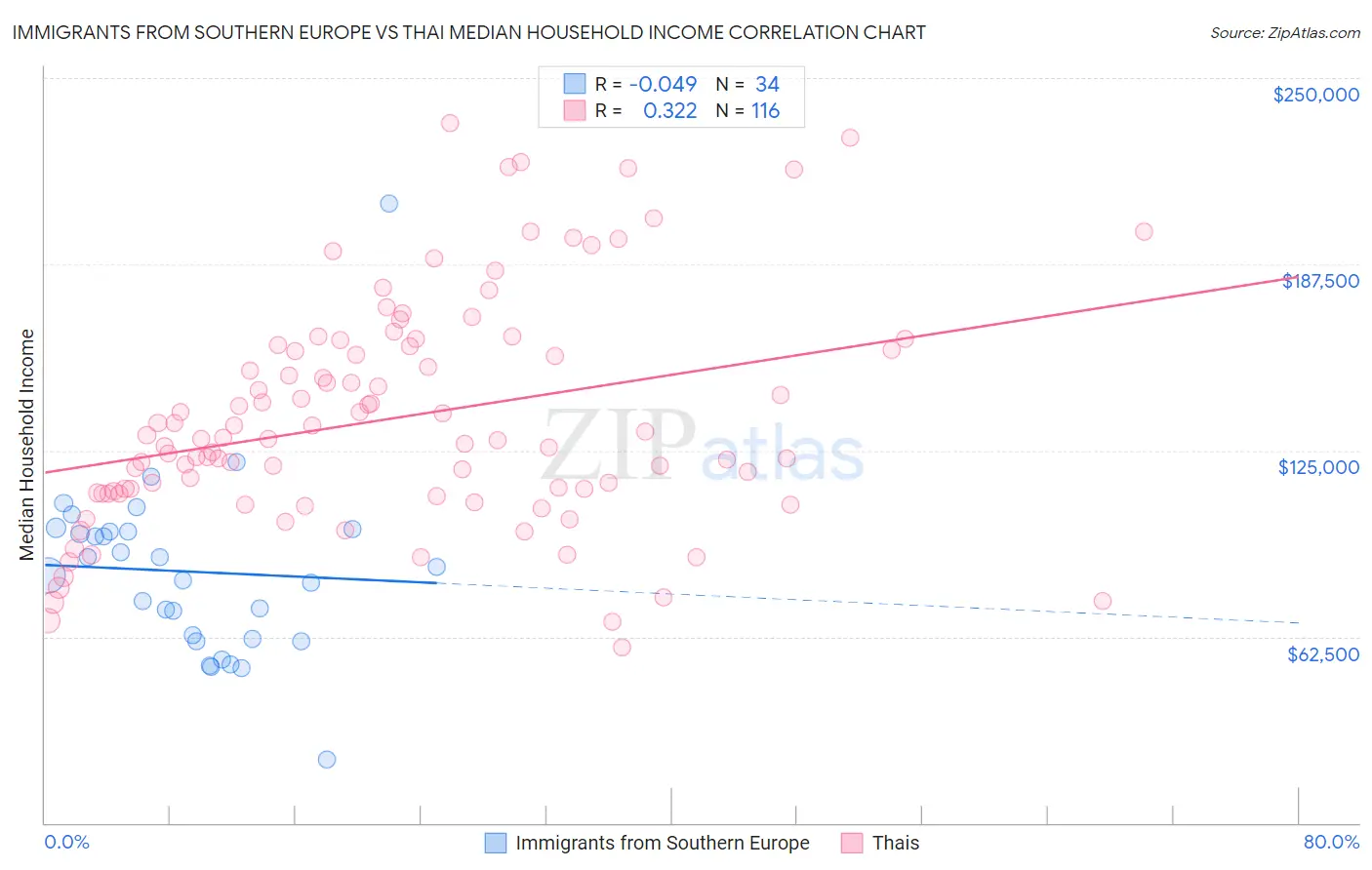 Immigrants from Southern Europe vs Thai Median Household Income