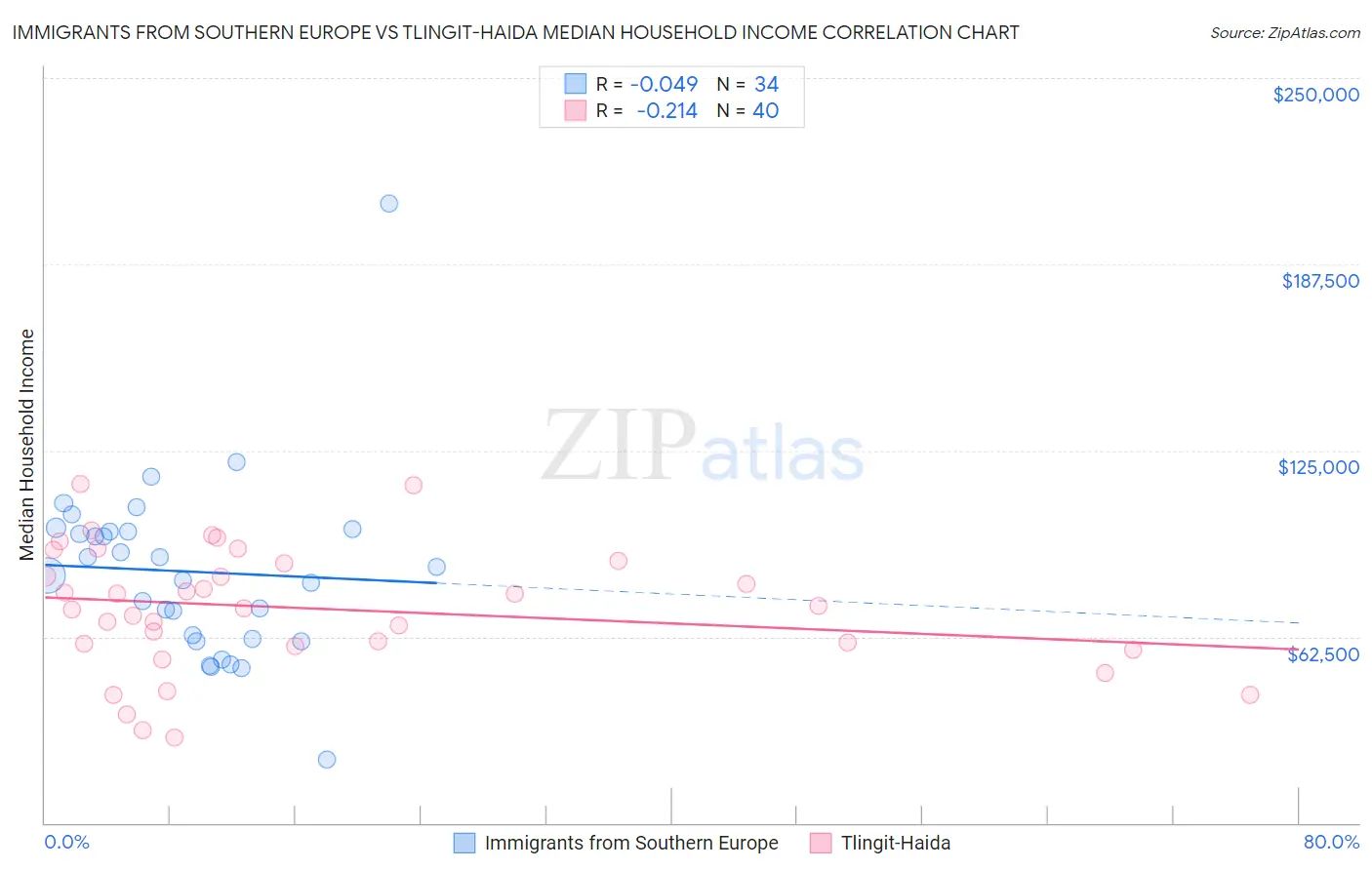 Immigrants from Southern Europe vs Tlingit-Haida Median Household Income