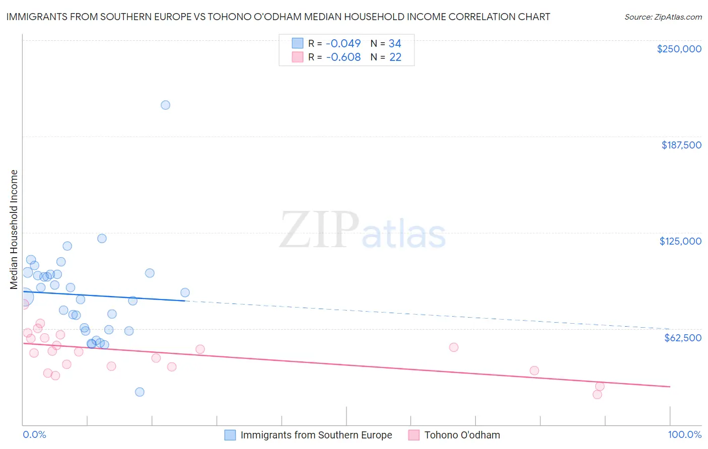 Immigrants from Southern Europe vs Tohono O'odham Median Household Income