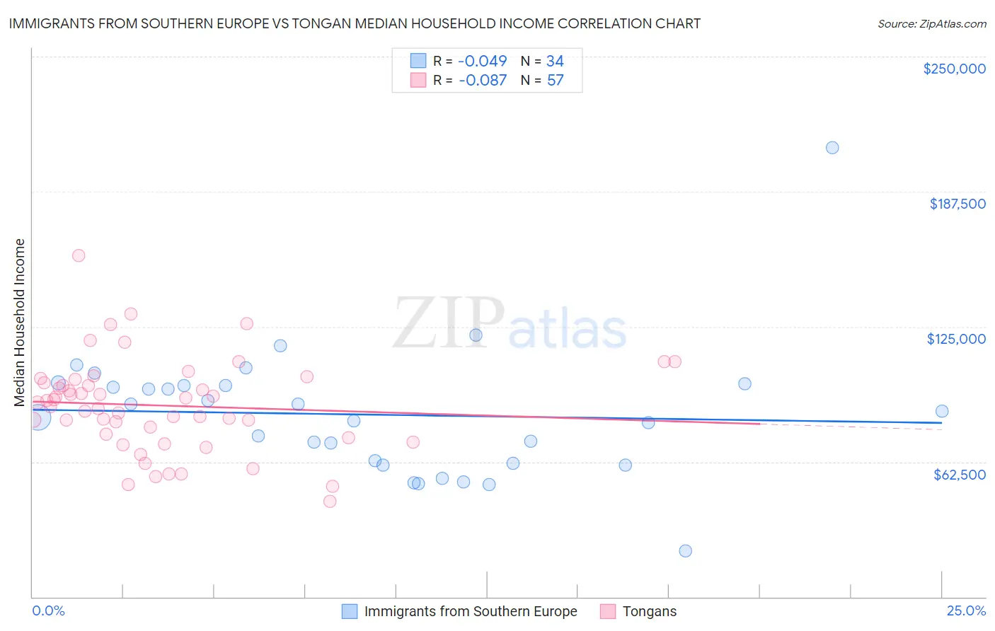 Immigrants from Southern Europe vs Tongan Median Household Income
