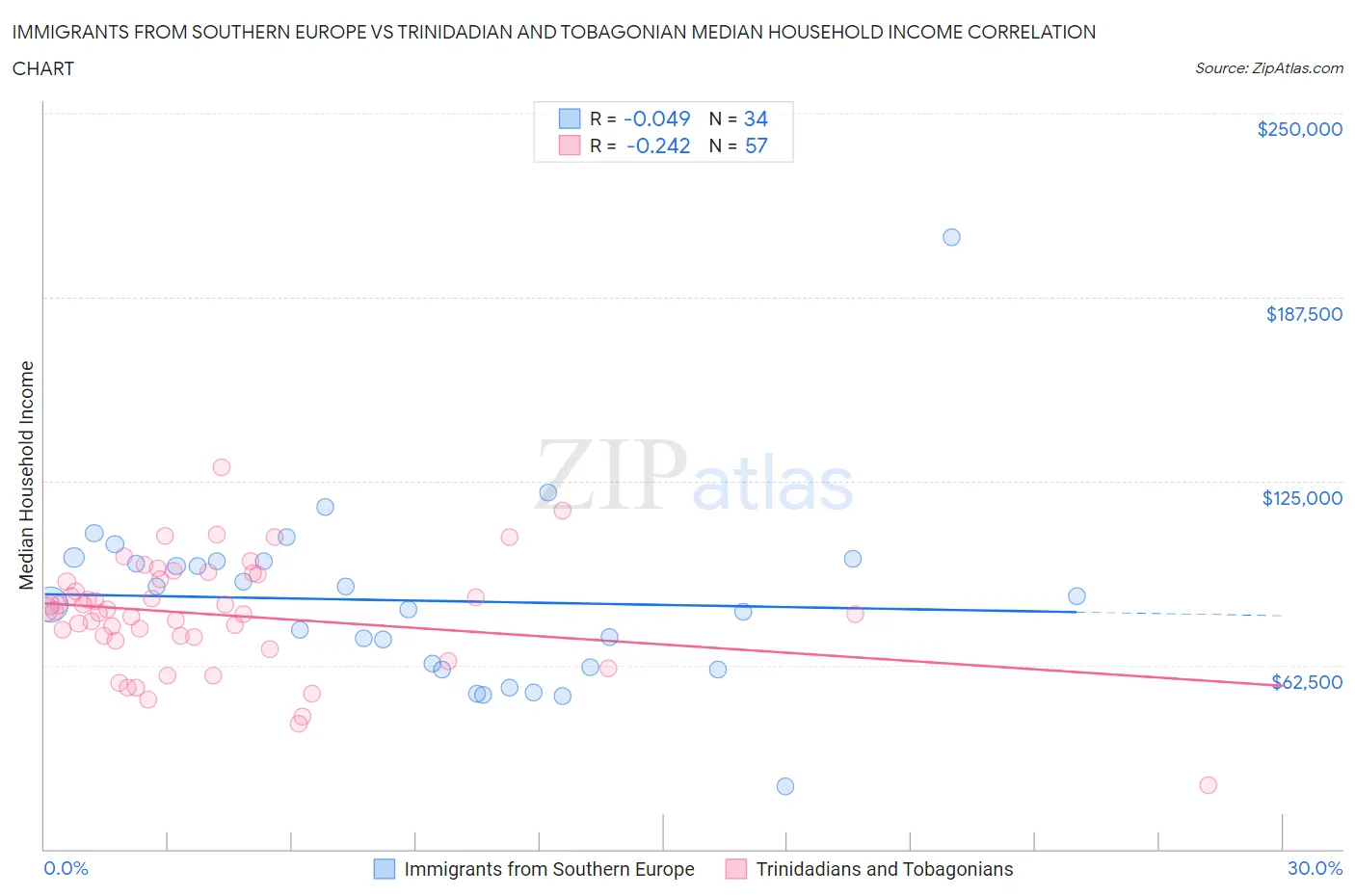 Immigrants from Southern Europe vs Trinidadian and Tobagonian Median Household Income