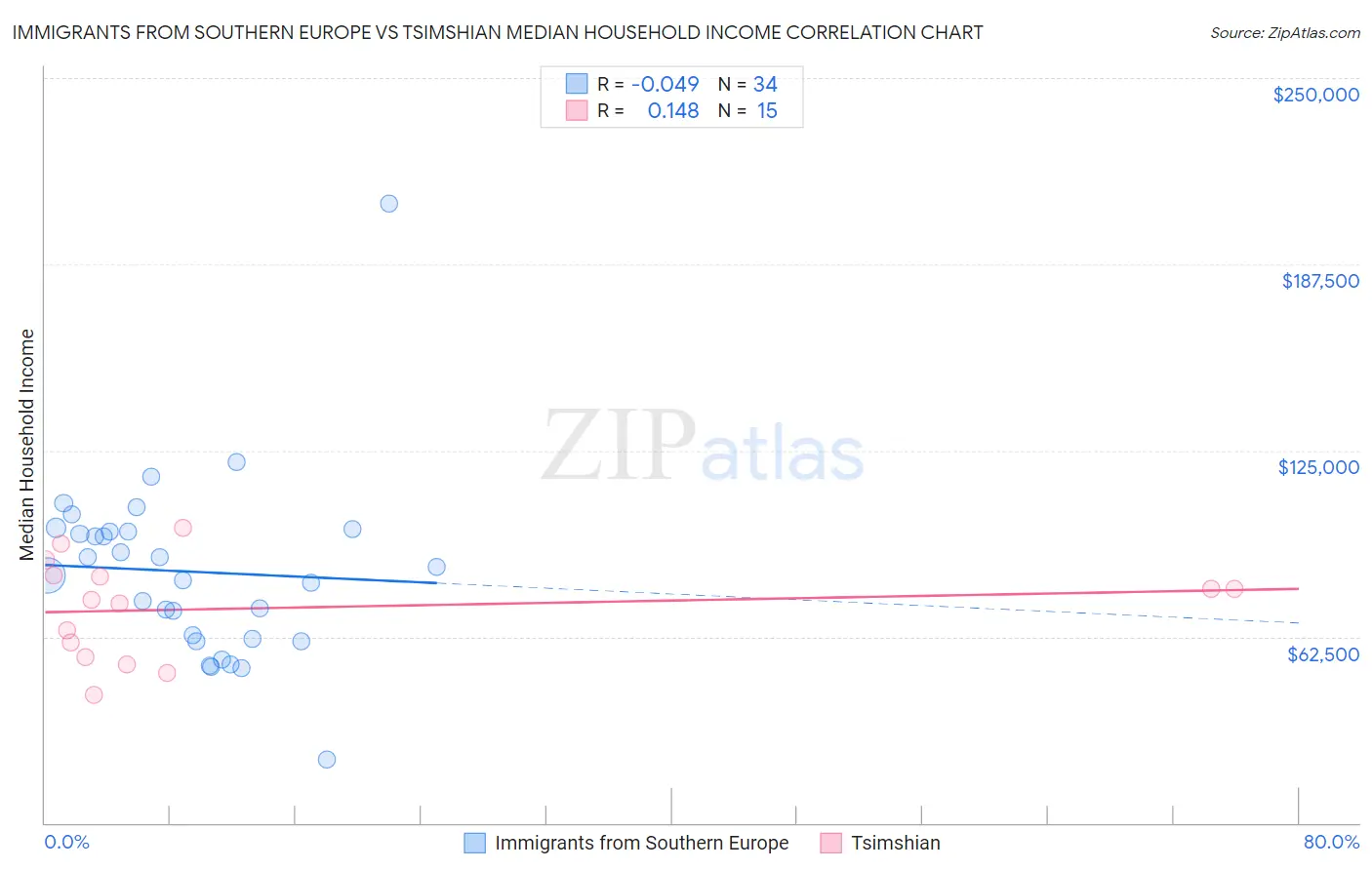 Immigrants from Southern Europe vs Tsimshian Median Household Income