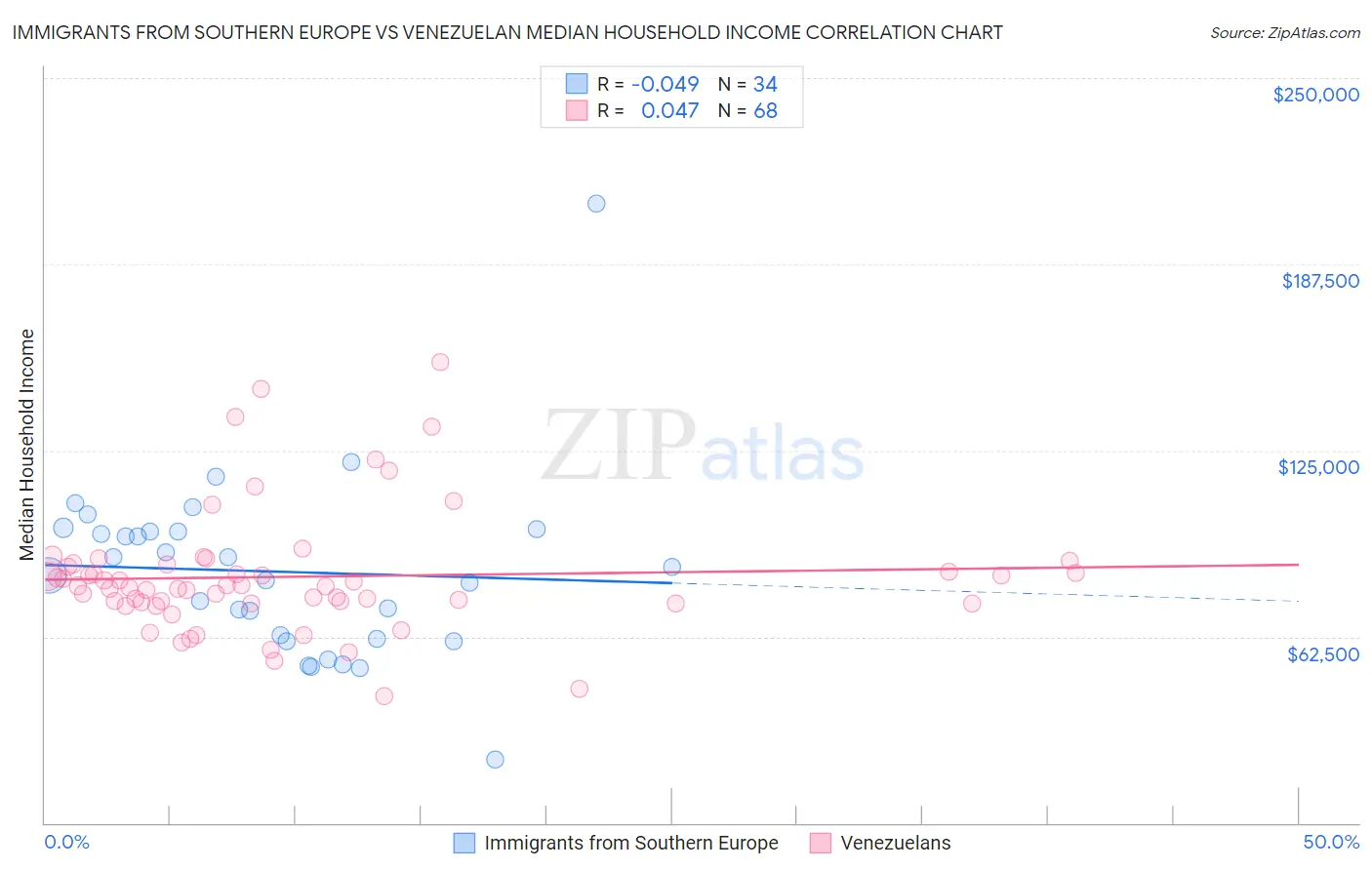 Immigrants from Southern Europe vs Venezuelan Median Household Income