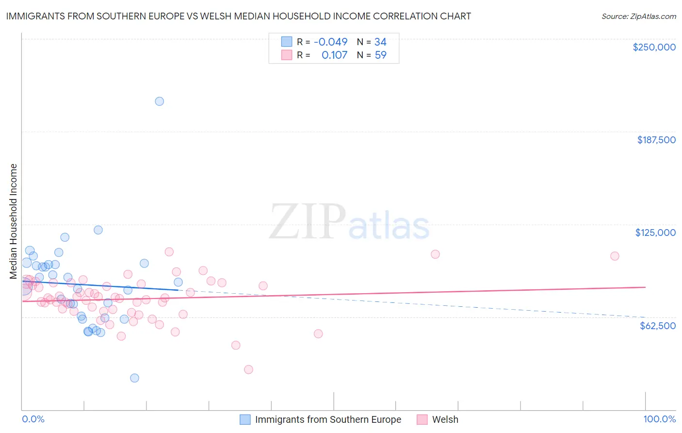 Immigrants from Southern Europe vs Welsh Median Household Income