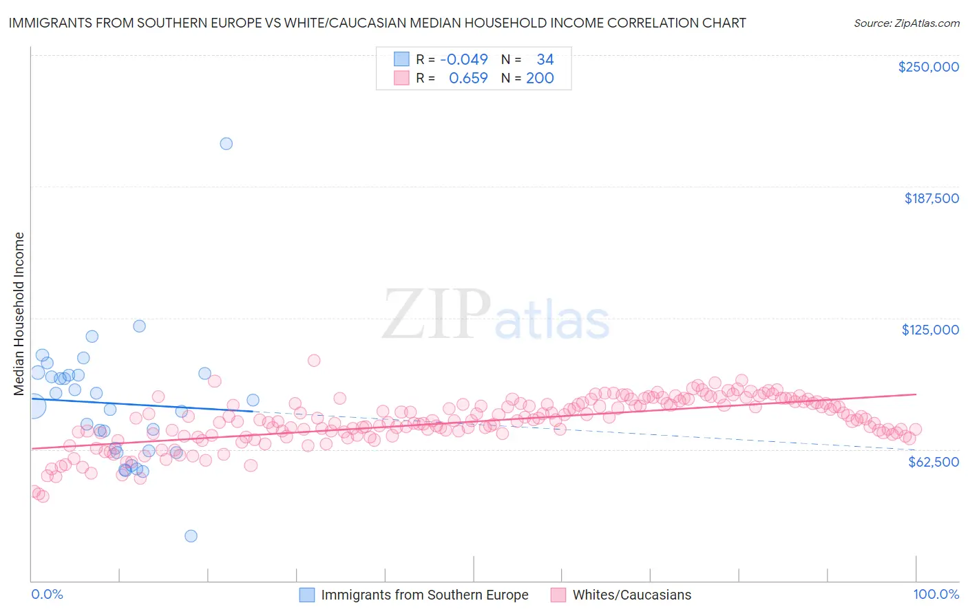 Immigrants from Southern Europe vs White/Caucasian Median Household Income