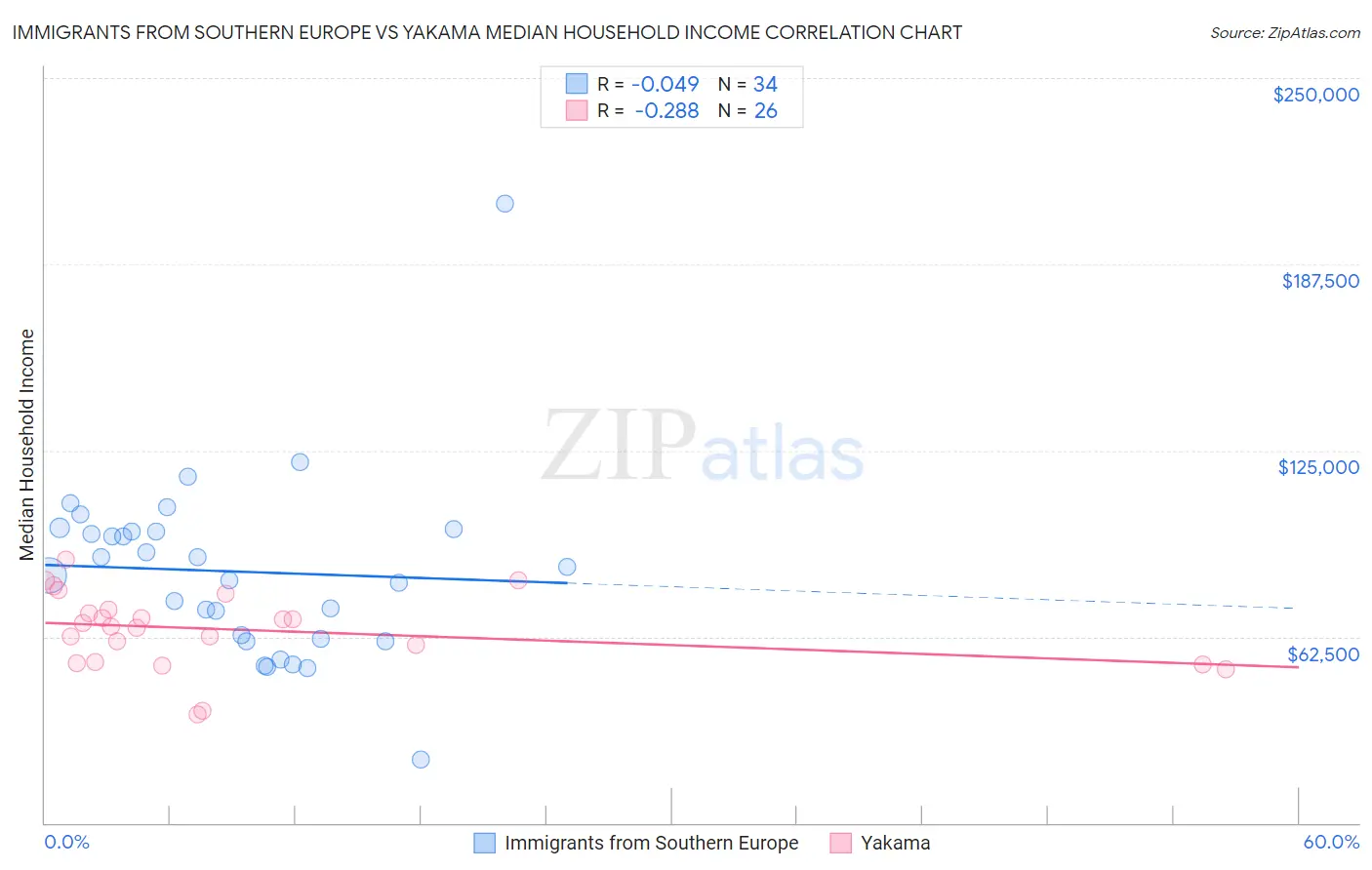 Immigrants from Southern Europe vs Yakama Median Household Income