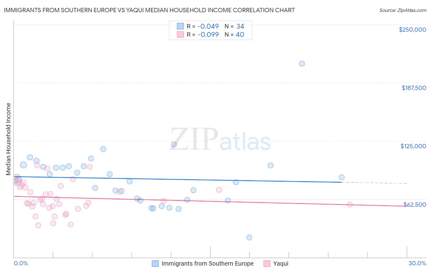 Immigrants from Southern Europe vs Yaqui Median Household Income